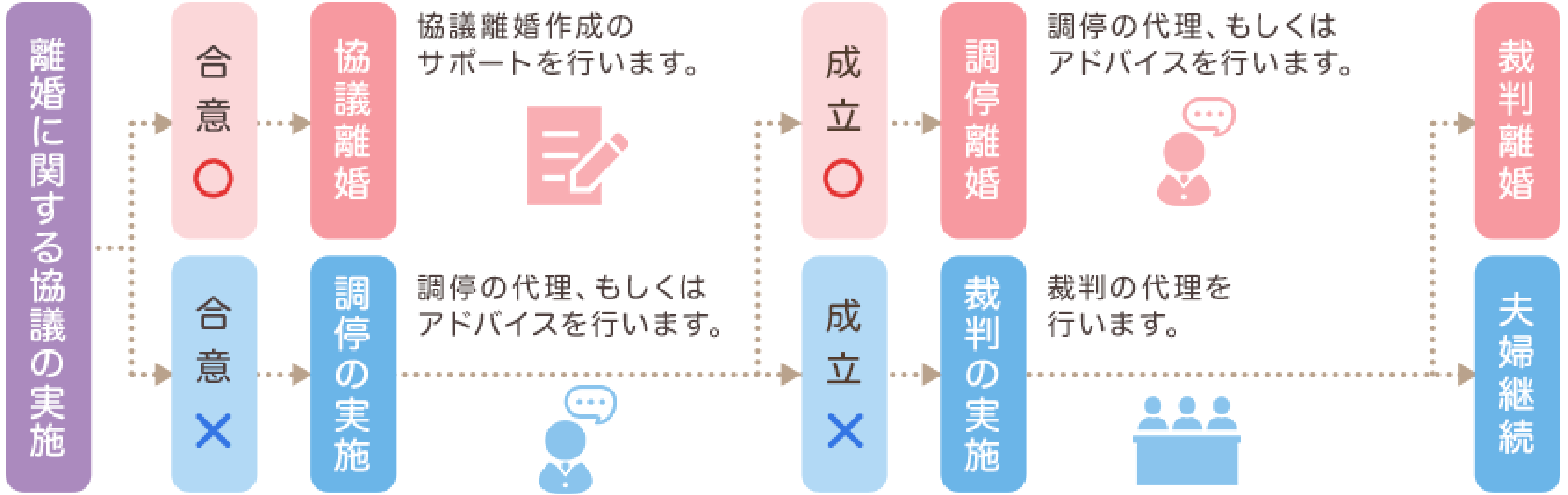 相談から離婚成立までの全体像